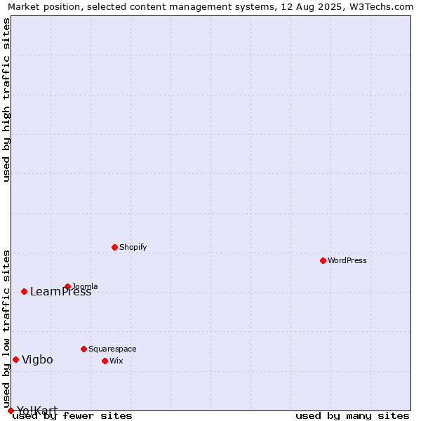 Market position of LearnPress vs. Vigbo vs. Yo!Kart