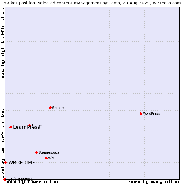 Market position of LearnPress vs. WBCE CMS vs. VIO.Matrix