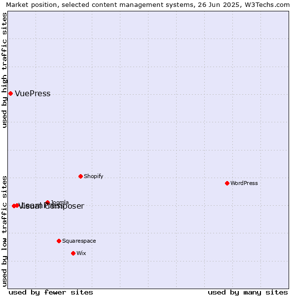 Market position of LearnPress vs. Visual Composer vs. VuePress