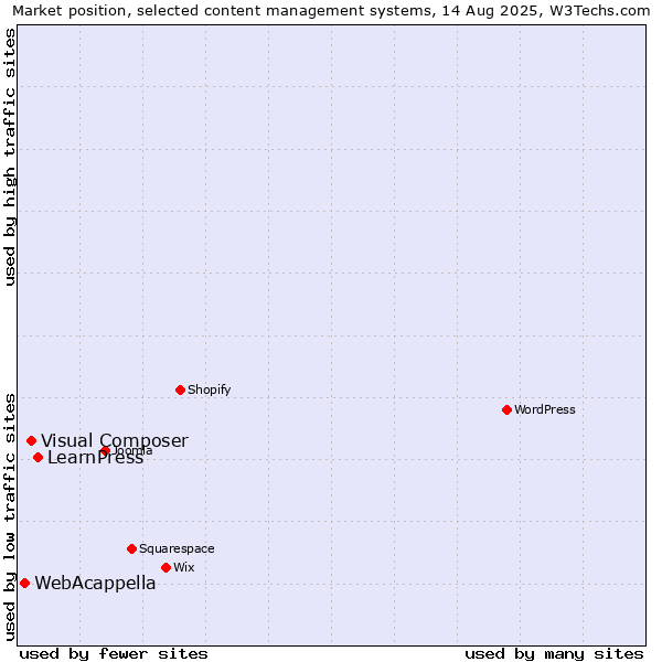 Market position of LearnPress vs. Visual Composer vs. WebAcappella