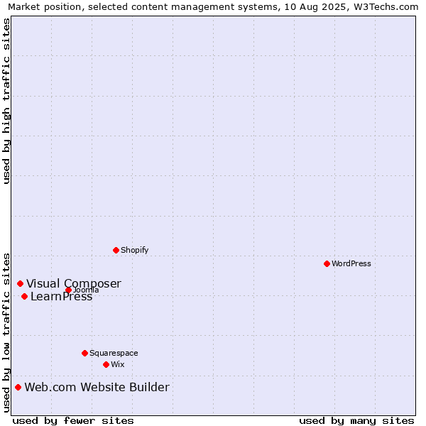 Market position of LearnPress vs. Visual Composer vs. Web.com Website Builder