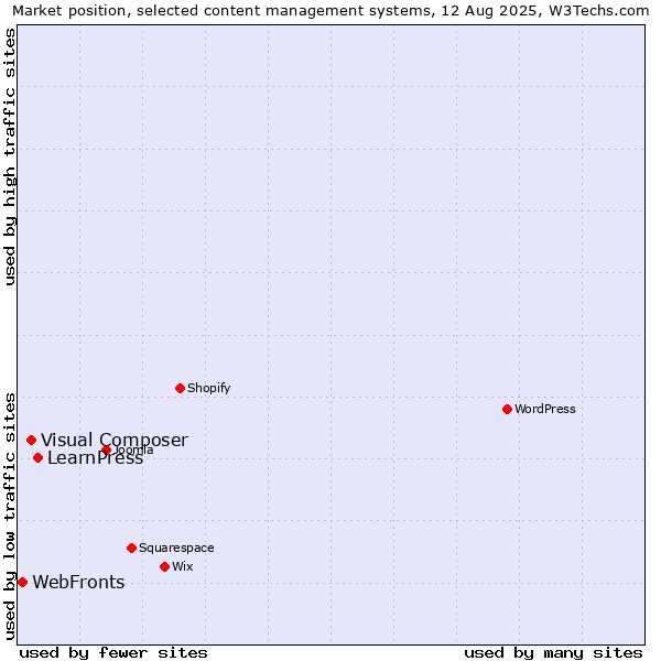 Market position of LearnPress vs. Visual Composer vs. WebFronts