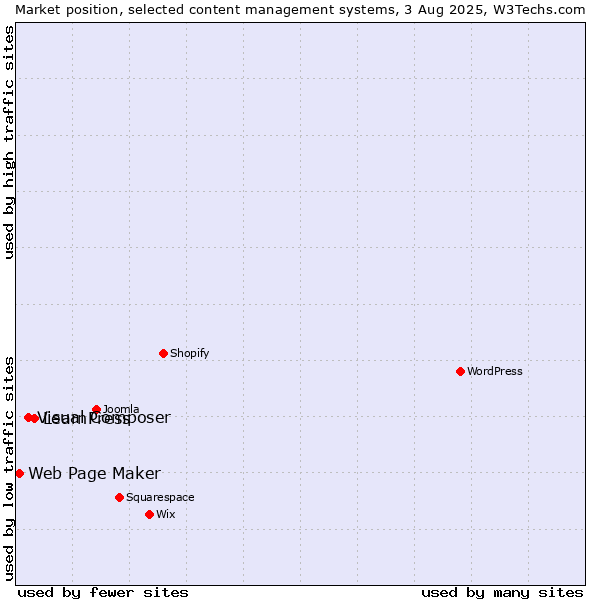 Market position of LearnPress vs. Visual Composer vs. Web Page Maker