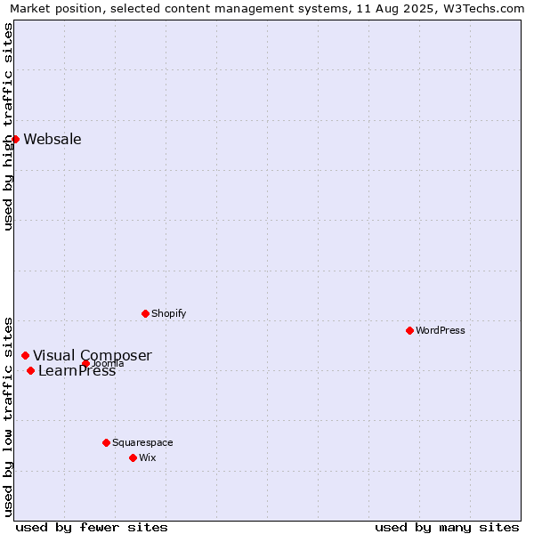 Market position of LearnPress vs. Visual Composer vs. Websale