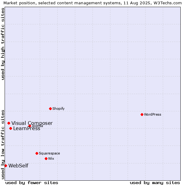 Market position of LearnPress vs. Visual Composer vs. WebSelf