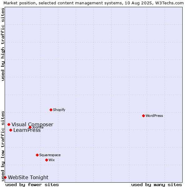Market position of LearnPress vs. Visual Composer vs. WebSite Tonight