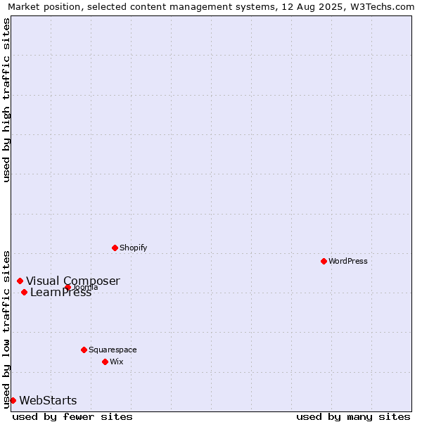 Market position of LearnPress vs. Visual Composer vs. WebStarts