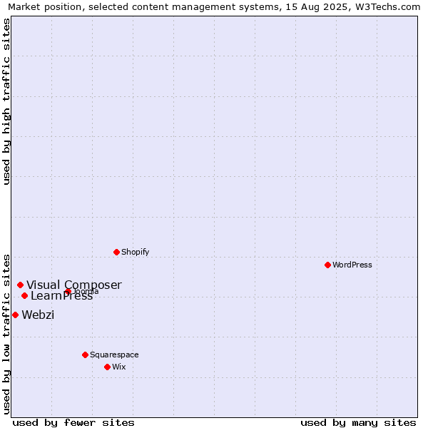 Market position of LearnPress vs. Visual Composer vs. Webzi