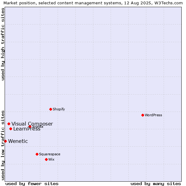 Market position of LearnPress vs. Visual Composer vs. Wenetic