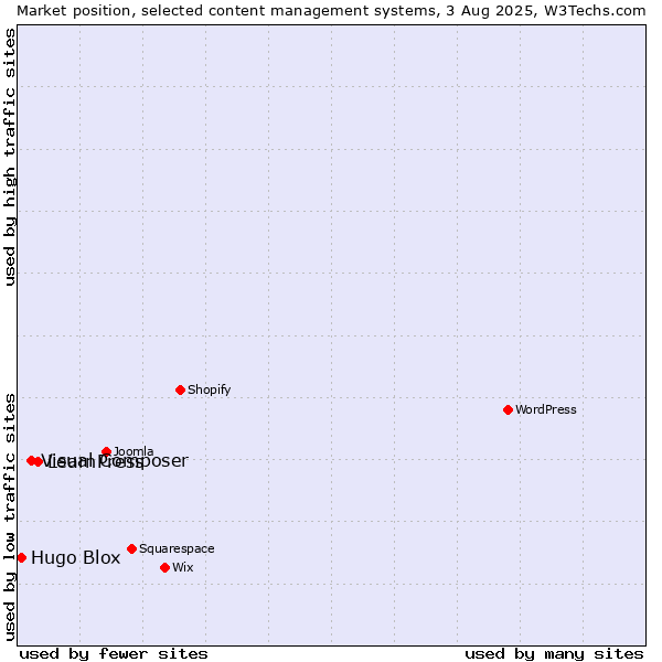 Market position of LearnPress vs. Visual Composer vs. Hugo Blox