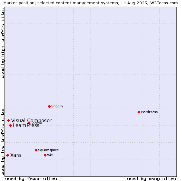 Market position of LearnPress vs. Visual Composer vs. Xara