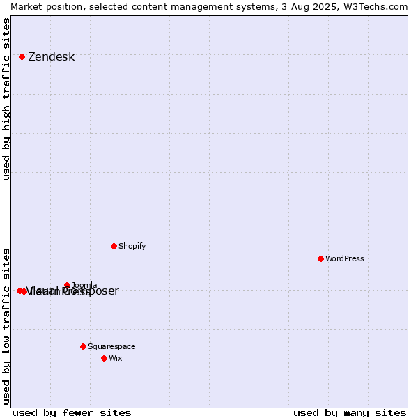 Market position of LearnPress vs. Zendesk vs. Visual Composer