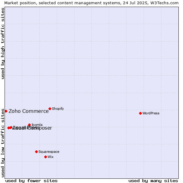 Market position of LearnPress vs. Visual Composer vs. Zoho Commerce