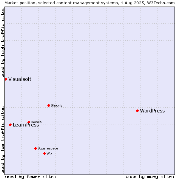 Market position of WordPress vs. LearnPress vs. Visualsoft