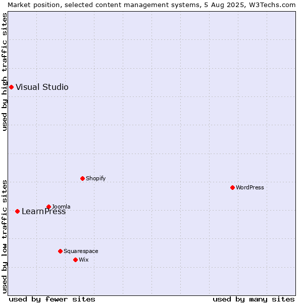 Market position of LearnPress vs. Visual Studio