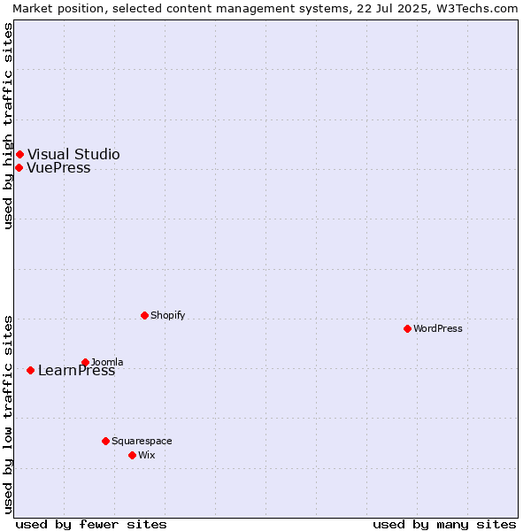 Market position of LearnPress vs. Visual Studio vs. VuePress