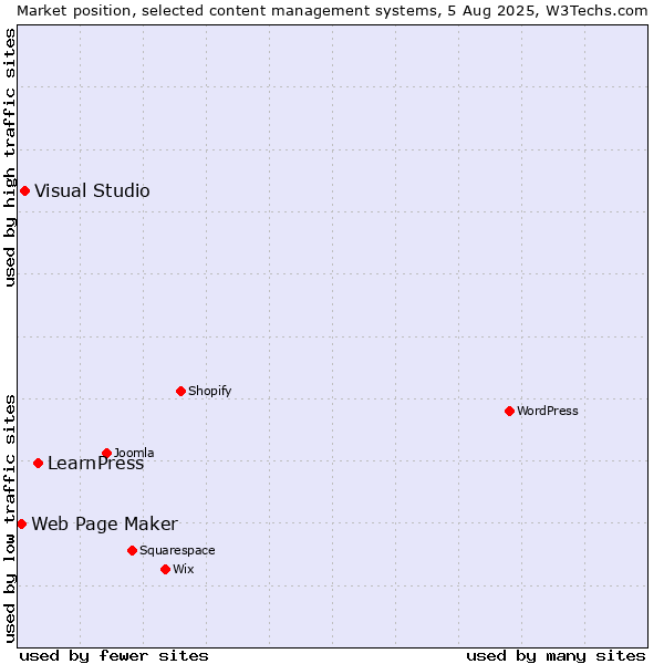 Market position of LearnPress vs. Visual Studio vs. Web Page Maker