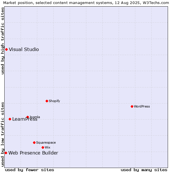 Market position of LearnPress vs. Visual Studio vs. Web Presence Builder