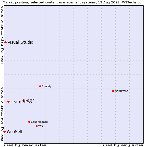 Market position of LearnPress vs. Visual Studio vs. WebSelf