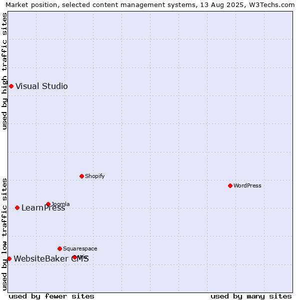 Market position of LearnPress vs. Visual Studio vs. WebsiteBaker CMS