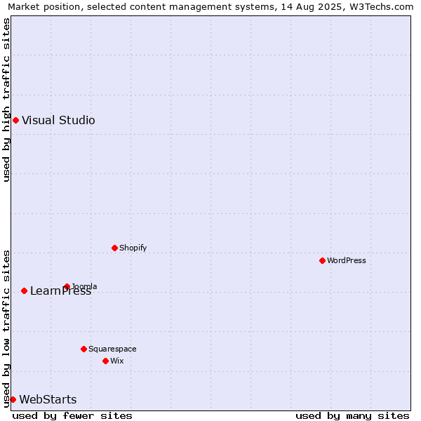Market position of LearnPress vs. Visual Studio vs. WebStarts