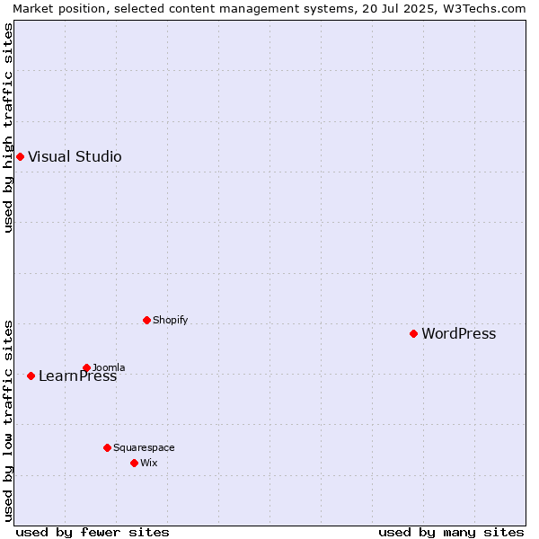 Market position of WordPress vs. LearnPress vs. Visual Studio