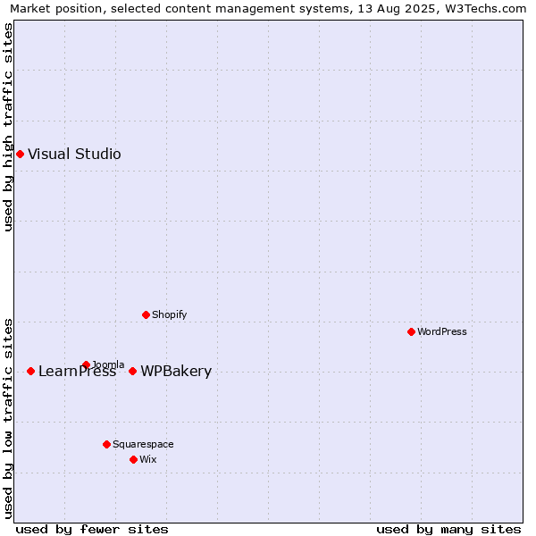Market position of WPBakery vs. LearnPress vs. Visual Studio