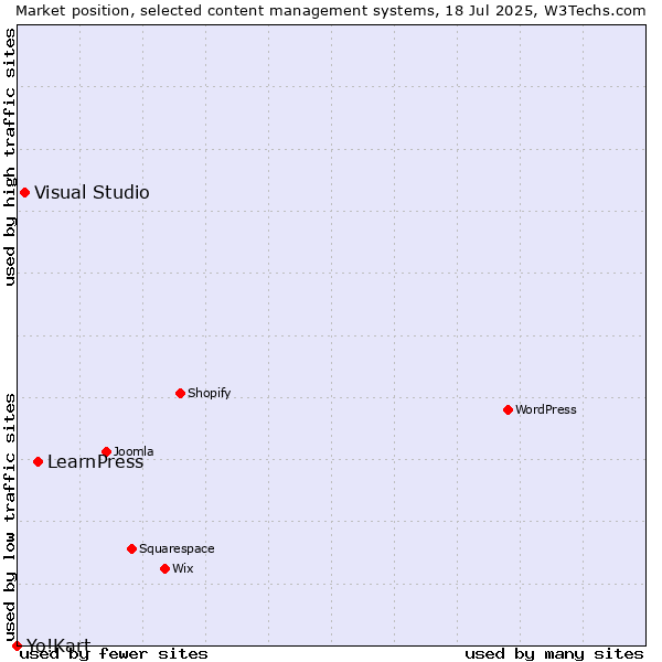 Market position of LearnPress vs. Visual Studio vs. Yo!Kart