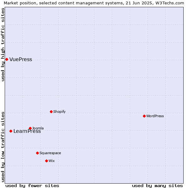 Market position of LearnPress vs. VuePress