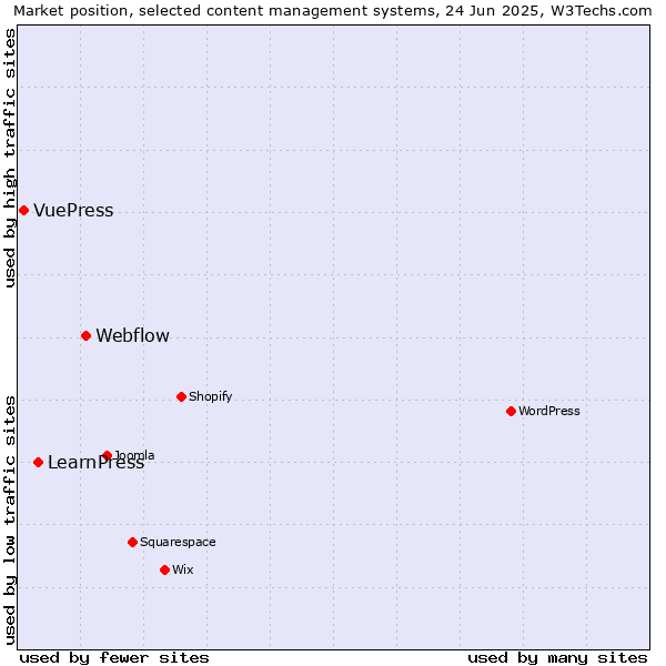 Market position of Webflow vs. LearnPress vs. VuePress