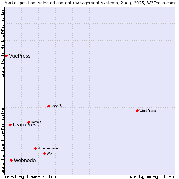 Market position of Webnode vs. LearnPress vs. VuePress