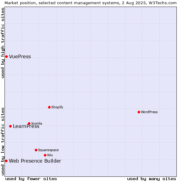 Market position of LearnPress vs. VuePress vs. Web Presence Builder