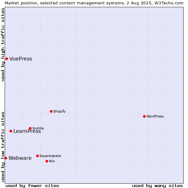 Market position of LearnPress vs. VuePress vs. Webware
