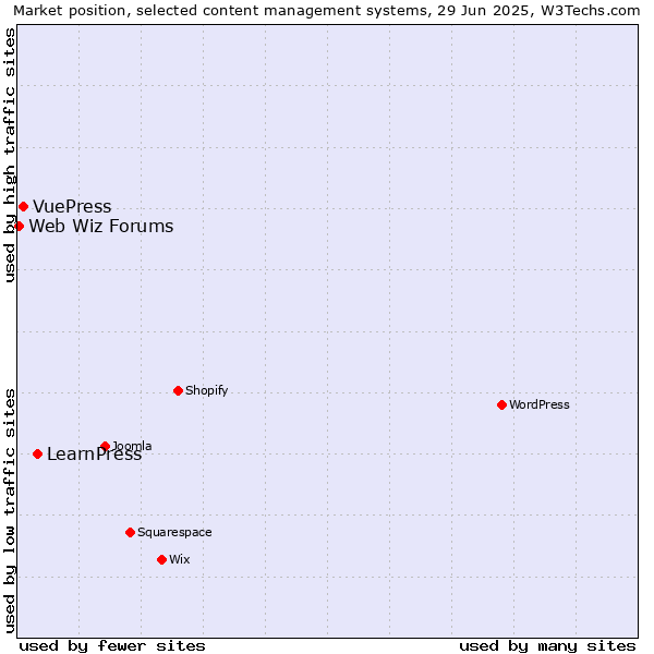 Market position of LearnPress vs. VuePress vs. Web Wiz Forums