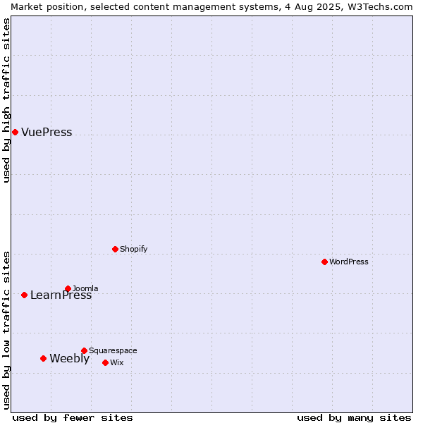 Market position of Weebly vs. LearnPress vs. VuePress