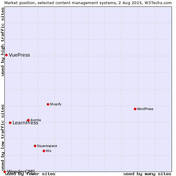 Market position of LearnPress vs. VuePress vs. WonderCMS