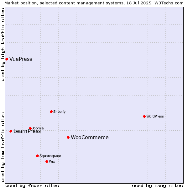 Market position of WooCommerce vs. LearnPress vs. VuePress