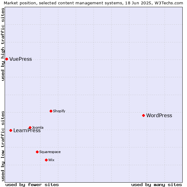 Market position of WordPress vs. LearnPress vs. VuePress