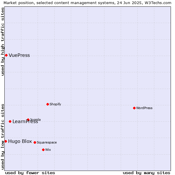 Market position of LearnPress vs. VuePress vs. Hugo Blox