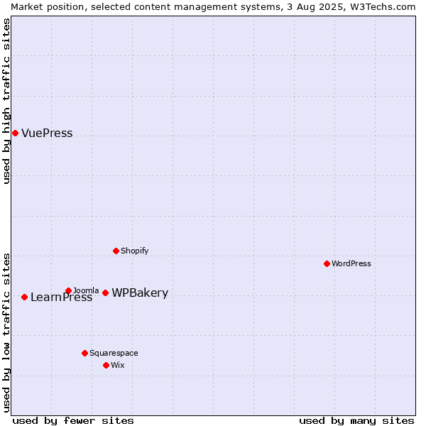 Market position of WPBakery vs. LearnPress vs. VuePress