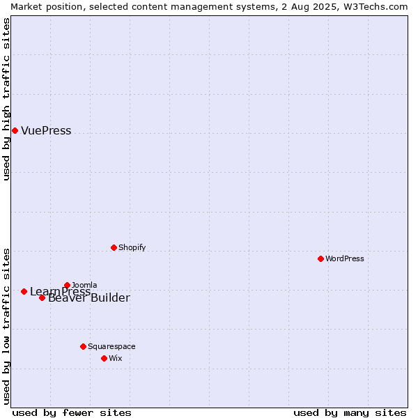 Market position of Beaver Builder vs. LearnPress vs. VuePress
