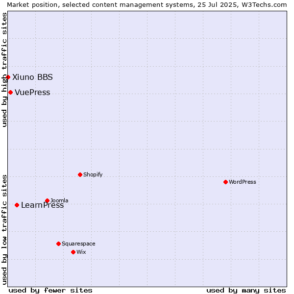 Market position of LearnPress vs. VuePress vs. Xiuno BBS