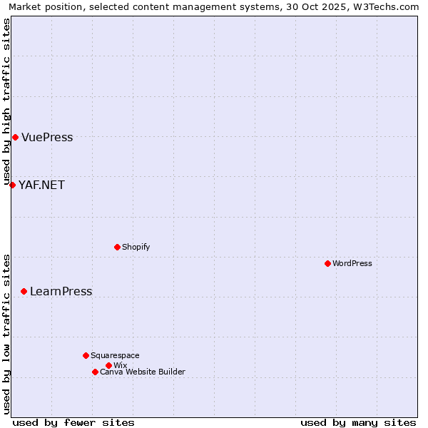 Market position of LearnPress vs. VuePress vs. YAF.NET