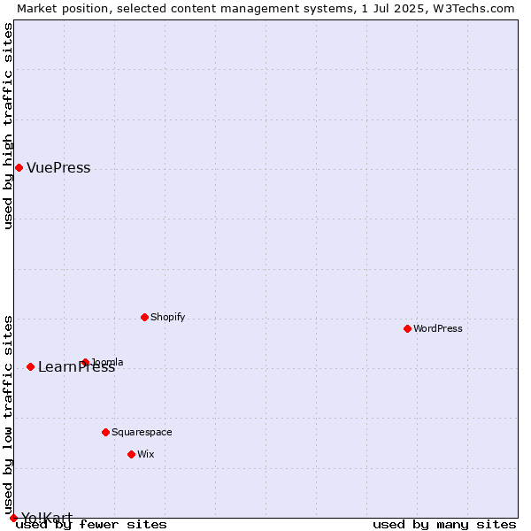 Market position of LearnPress vs. VuePress vs. Yo!Kart