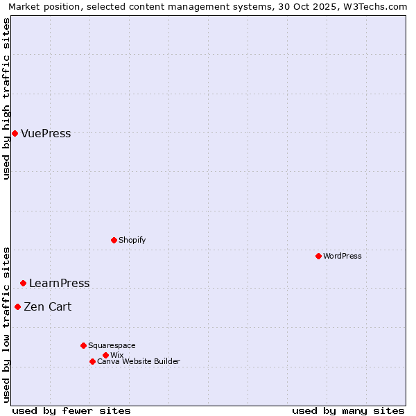 Market position of LearnPress vs. Zen Cart vs. VuePress