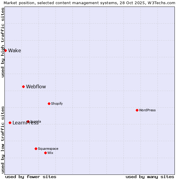 Market position of Webflow vs. LearnPress vs. Wake