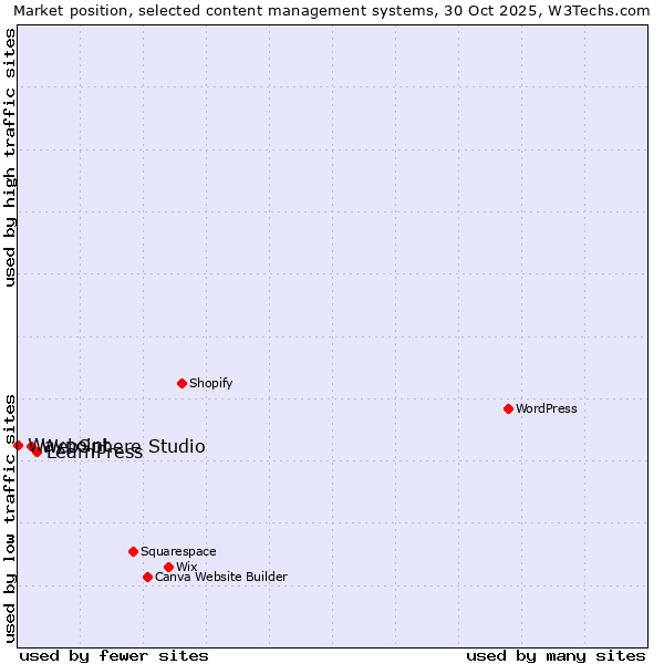 Market position of LearnPress vs. WebSphere Studio vs. Waypoint