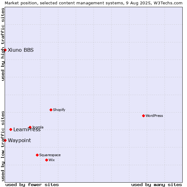 Market position of LearnPress vs. Waypoint vs. Xiuno BBS