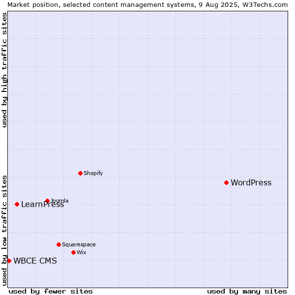 Market position of WordPress vs. LearnPress vs. WBCE CMS