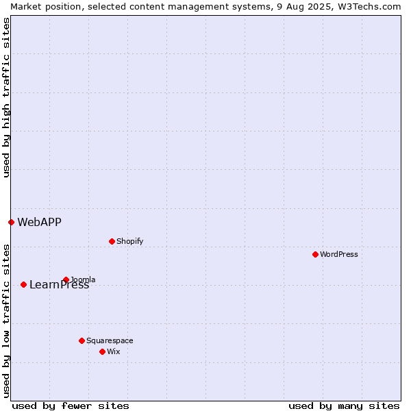 Market position of LearnPress vs. WebAPP